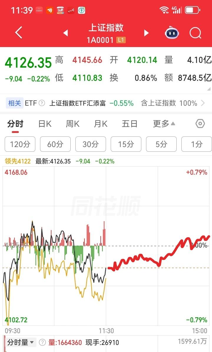 莫慌！下午大盘会涨的！
        上午大盘真如预测的那样低开了，然后震荡上