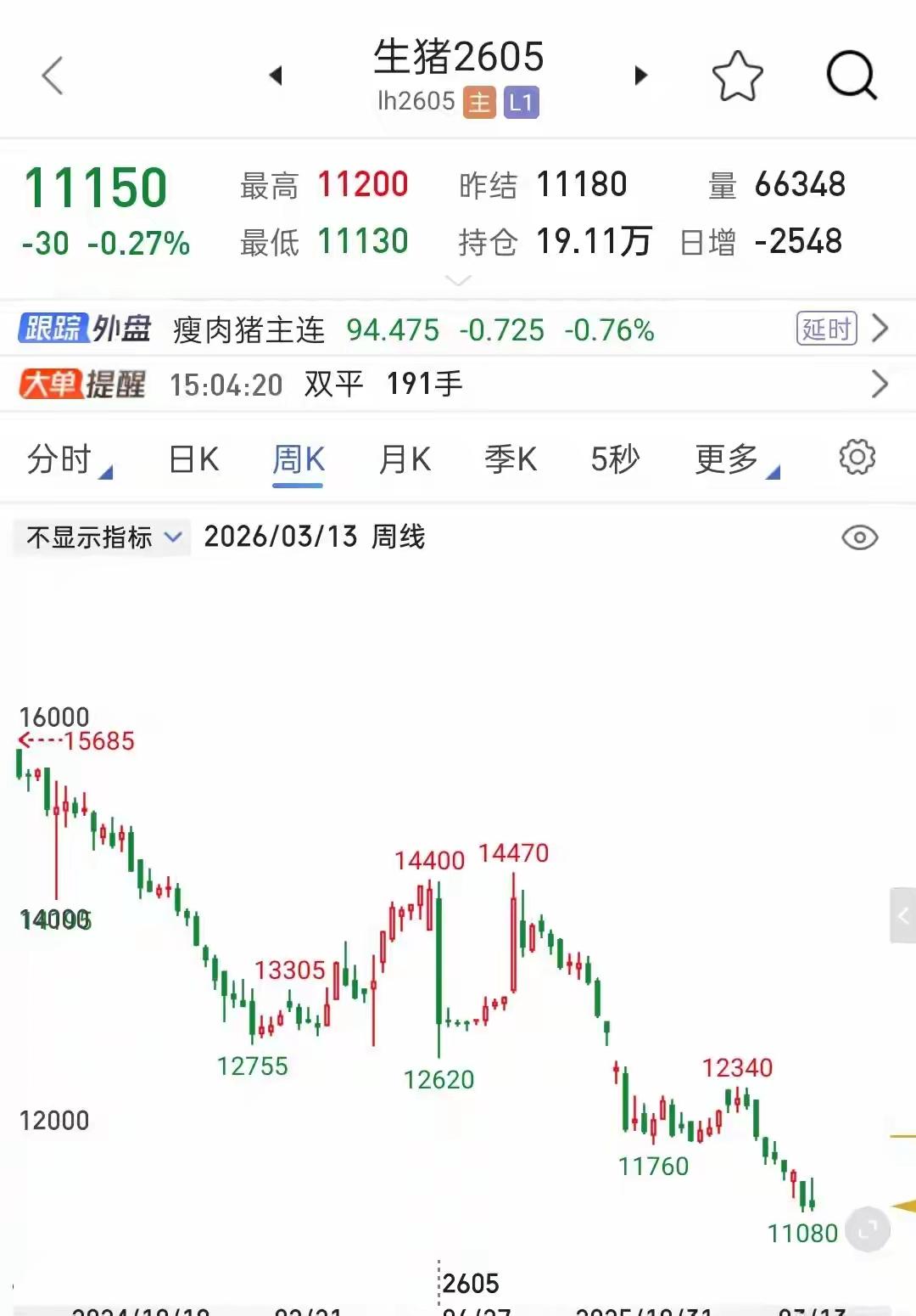 生猪价格跌跌不休，和养猪的工业化程度不无关系。

原来养一头猪，需要一年。

现