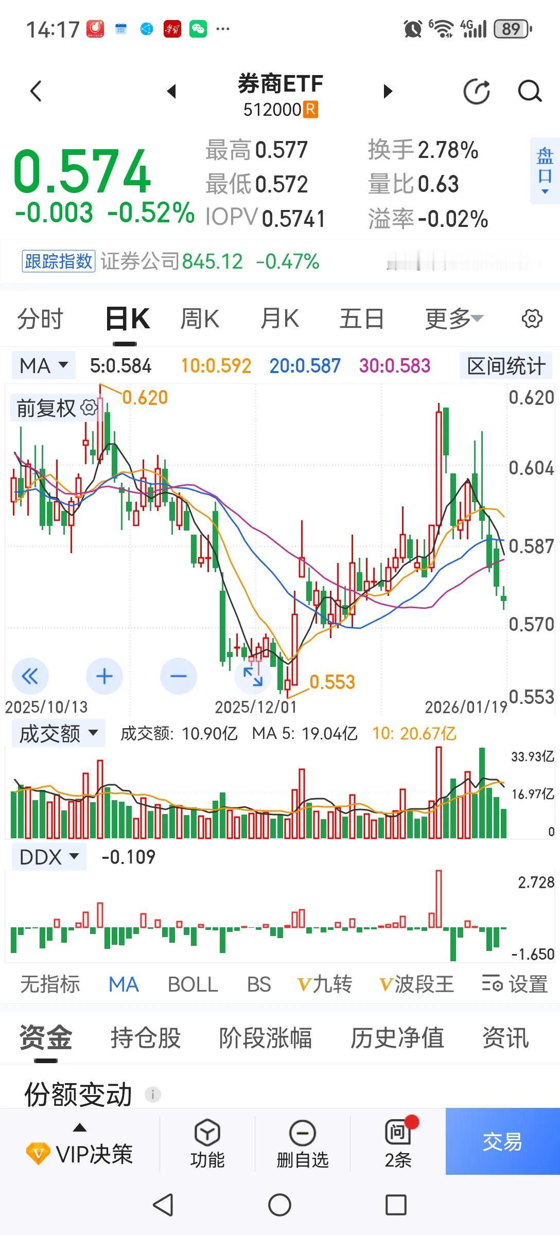 券商、券商、券商！现在最确定的方向是券商，券商业绩大幅增长，不存在暴雷。股价经过