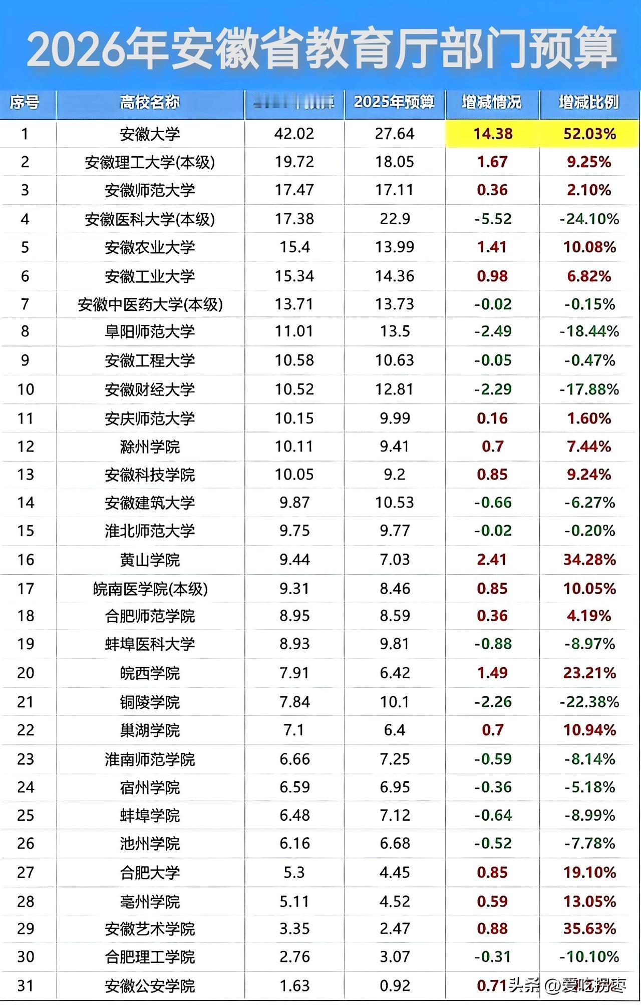 2026年安徽省教育厅部门经费预算，安徽大学42.12亿一马当先，断层领先其他省