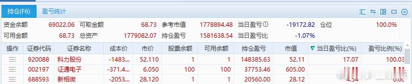 A股今天稳了中国成为全球AI发展与治理关键力量希望下午科技来个反转，自己账户今天