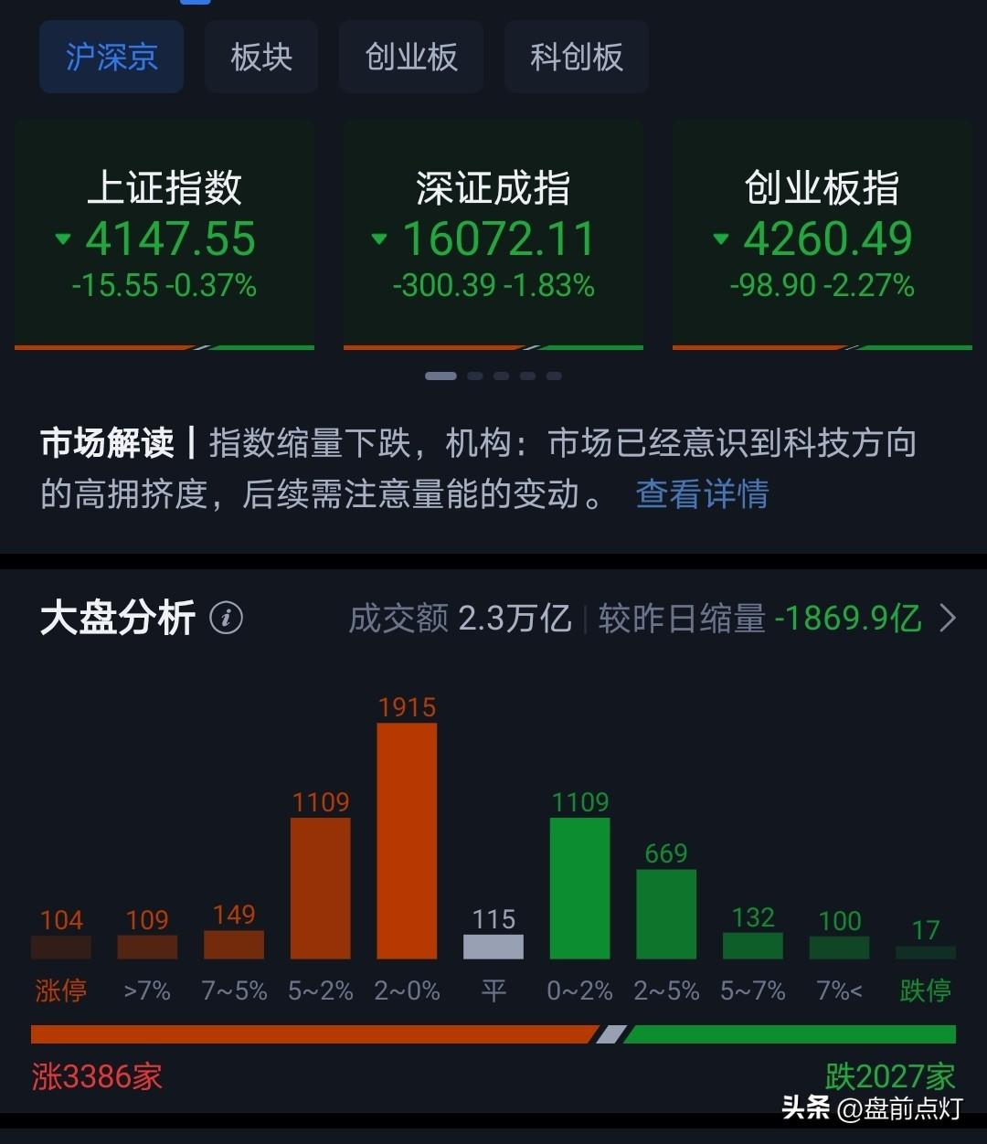 当你因一根大阳线看涨时，市场往往给你预期相反的结果。
大金融板块冲高回落，有色更