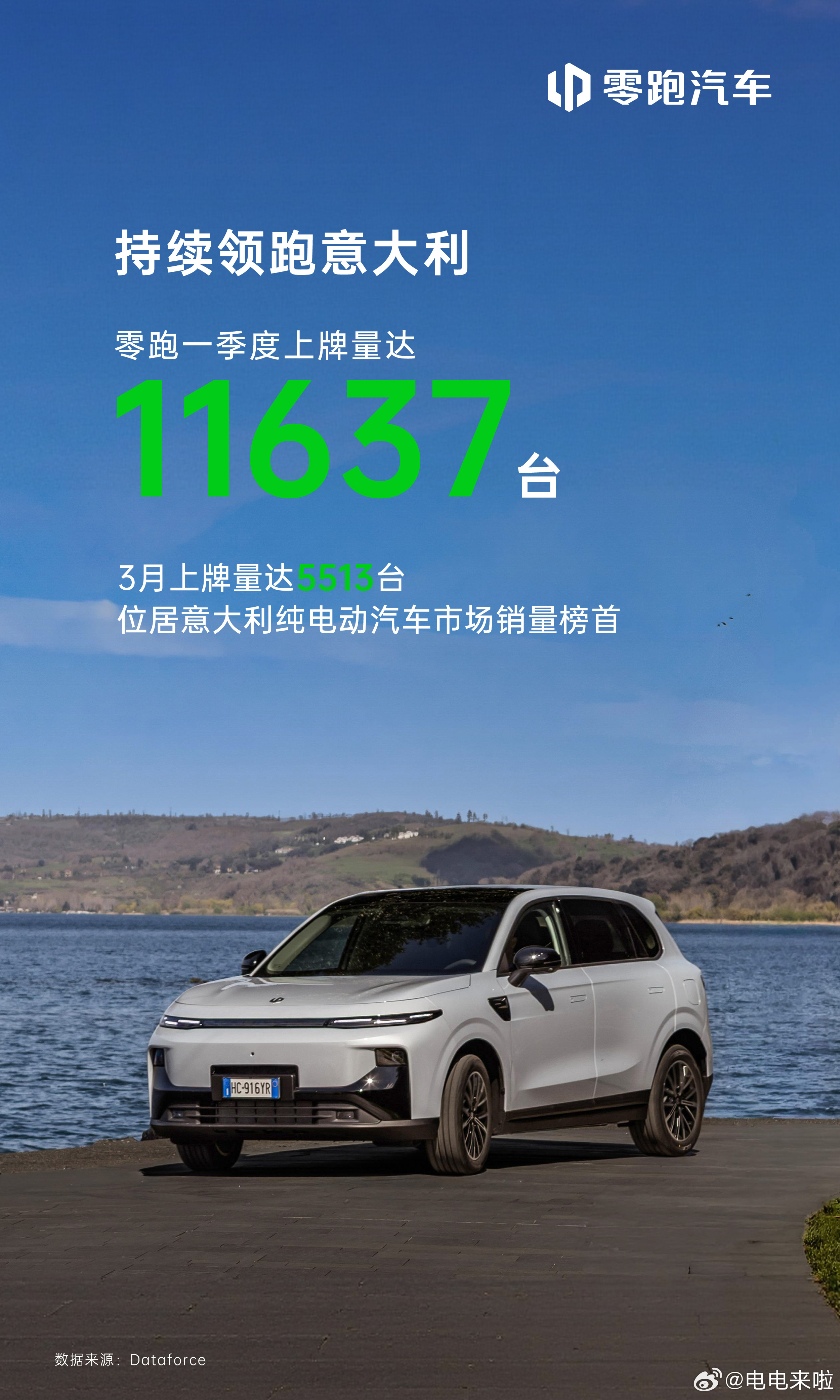 Dataforce最新数据显示，零跑一季度意大利上牌量11637辆，3月单月55