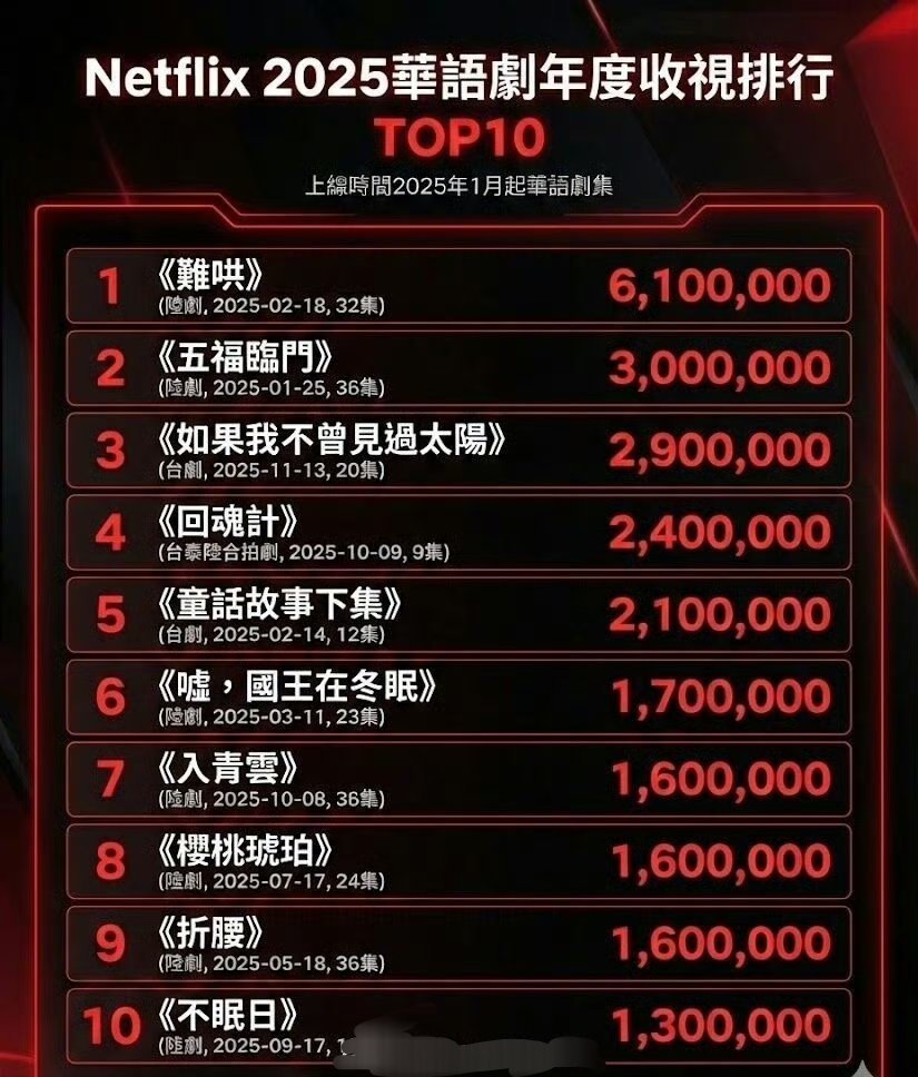 白敬亭《难哄》拿下Netflix 2025华语双冠《不眠日》也进入收视榜前10了