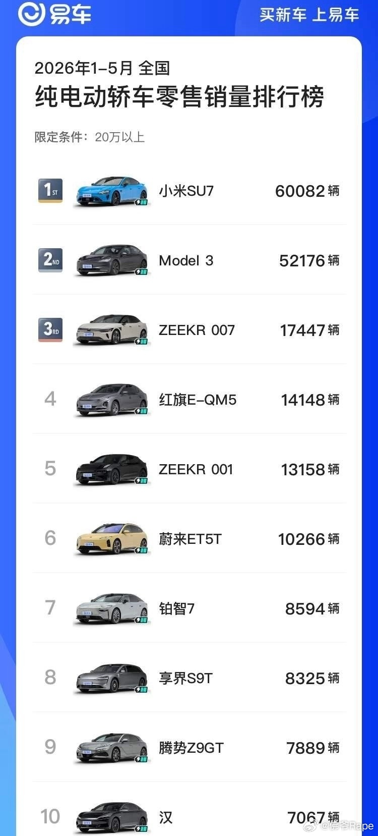 真是三十年河东三十年河西啊！新一代小米SU7已经连续两个月获得20万以上轿车的销