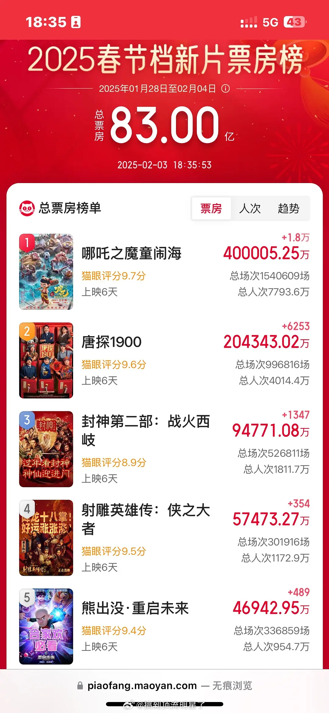 恭喜《哪吒2》总票房破40亿！！！！6天40亿！影视寒冬从此只是个伪命题 