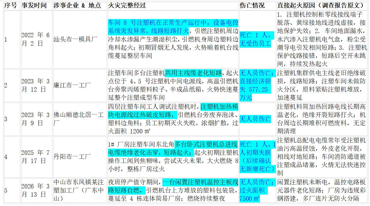 塑料部件真的那么容易着火吗?注塑机的部件确实容易着火，这个图是我们刚整理的一个注
