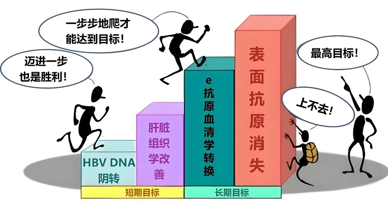 为什么解决乙肝病毒才是治愈第一步？