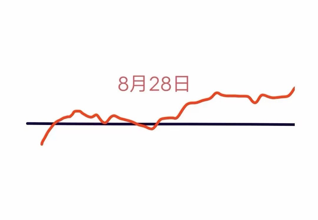 明天是8月28日星期四，大盘会怎么走呢？下面就是我的看法:大盘今天午后突然跳水大