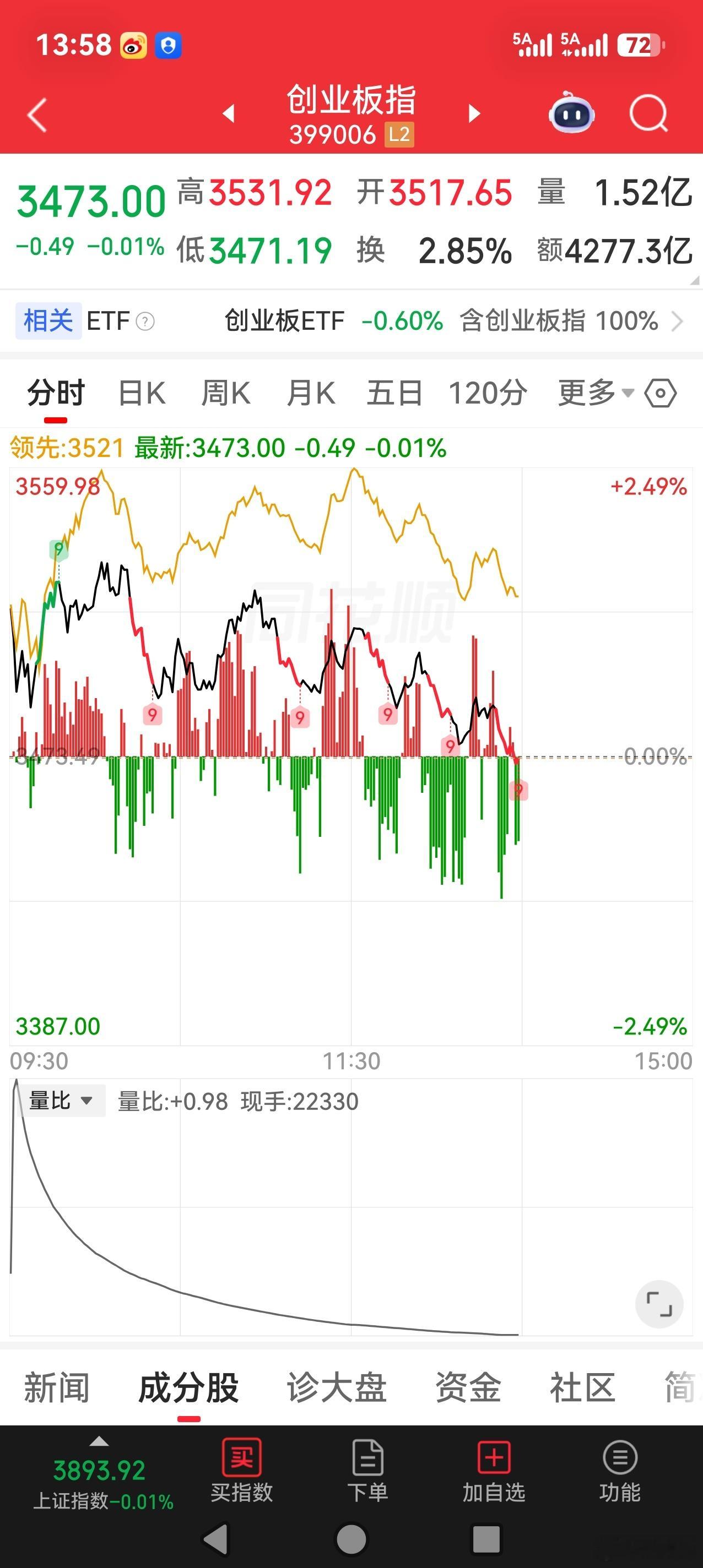S-创业板翻绿了，牛。 