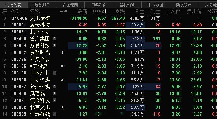 文化传媒这块也是受到牵连，大好的局势，今日的暴跌也是一种暴力的洗盘，情绪话的恐慌