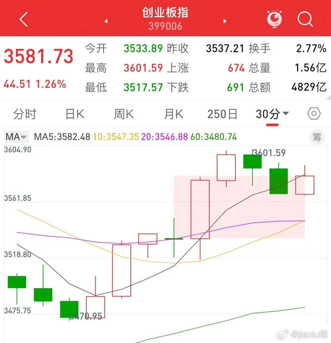 A股坐稳扶好！缩量隐患彻底暴露，明天或将迎来更大震荡洗盘今天的盘面，真的让人看得