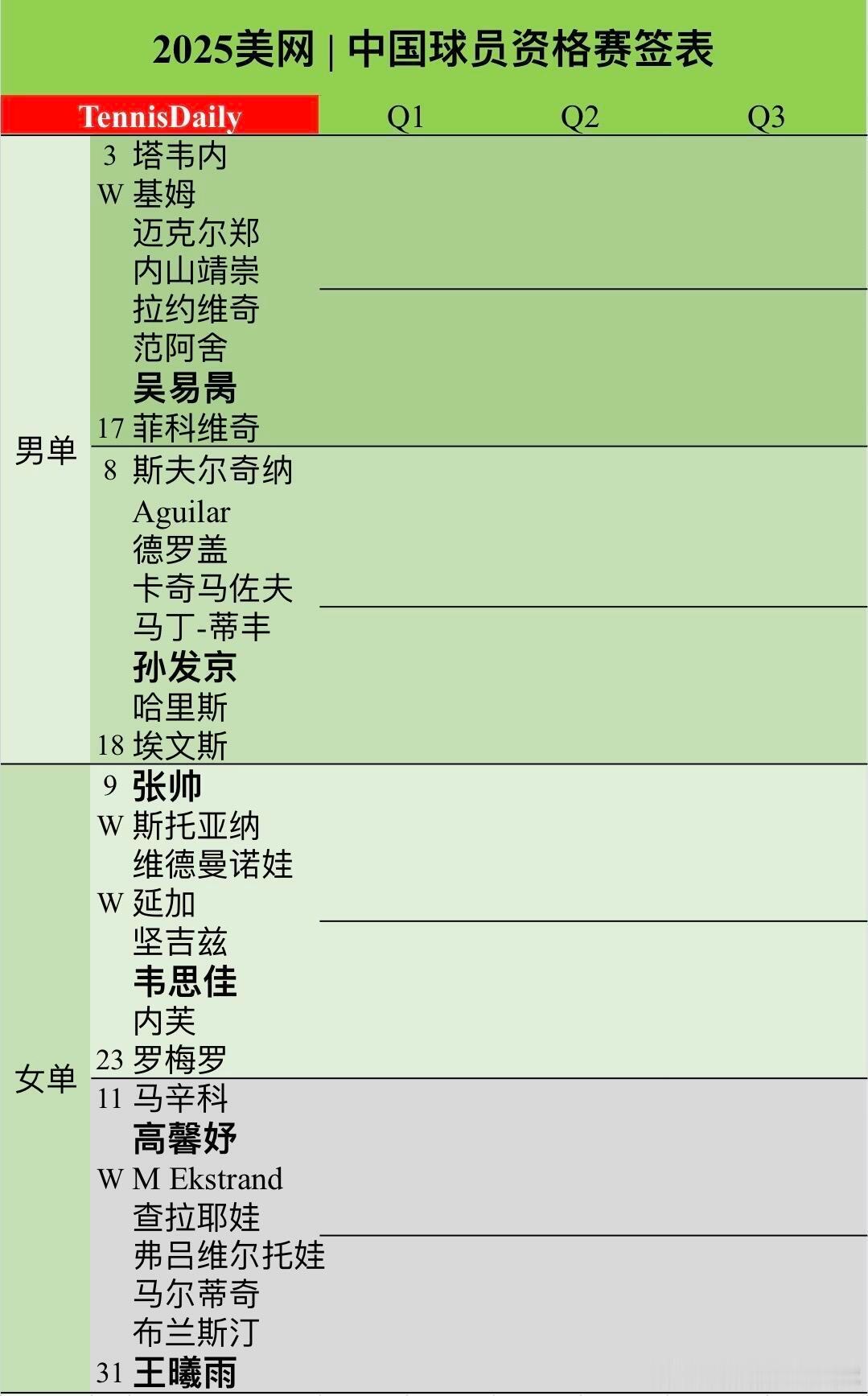 中国网球6人出战美网资格赛🎾女单资格赛：张帅、韦思佳同组，王曦雨、高馨妤同组，