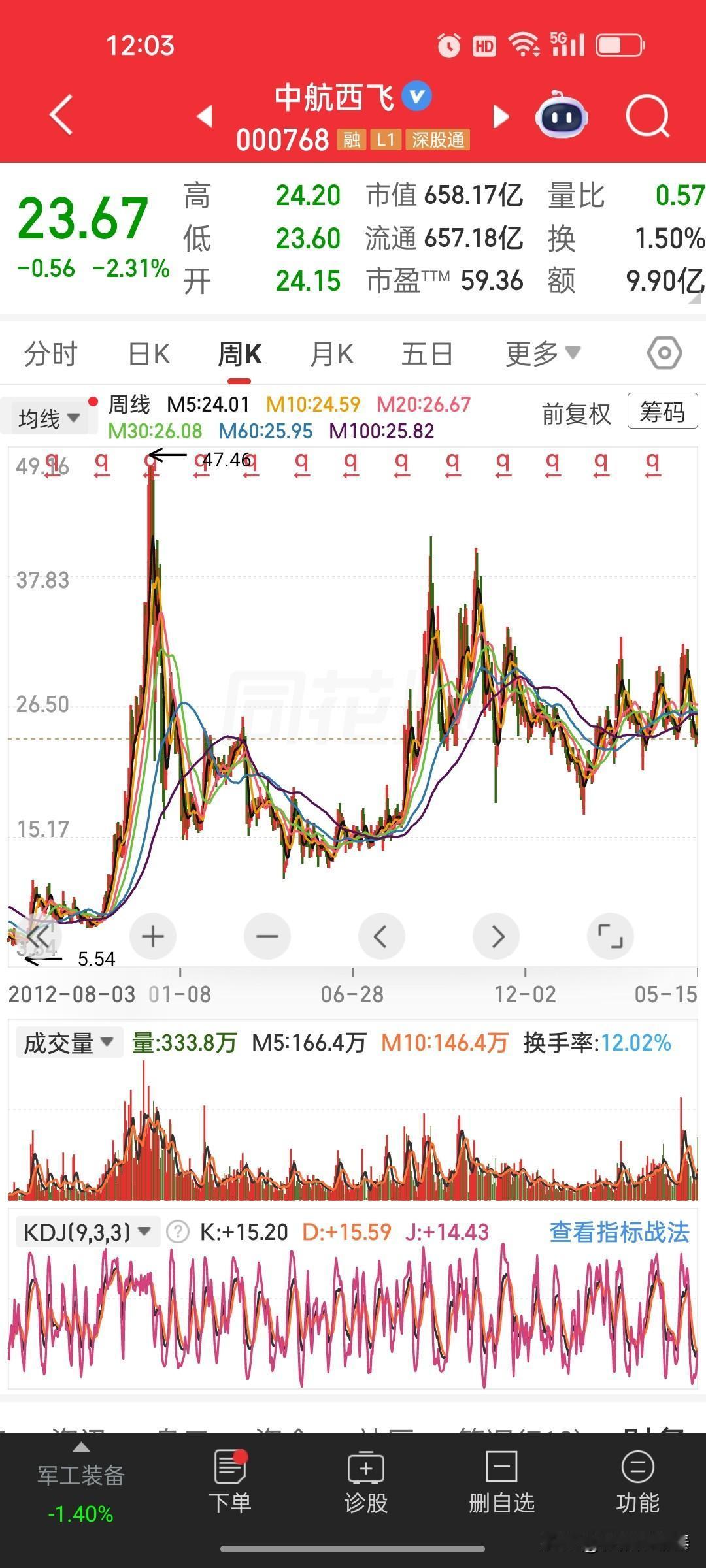 11年中航西飞持仓情缘，A股最磨人的就是回本路
 
炒股11年，要说最让我耿耿于