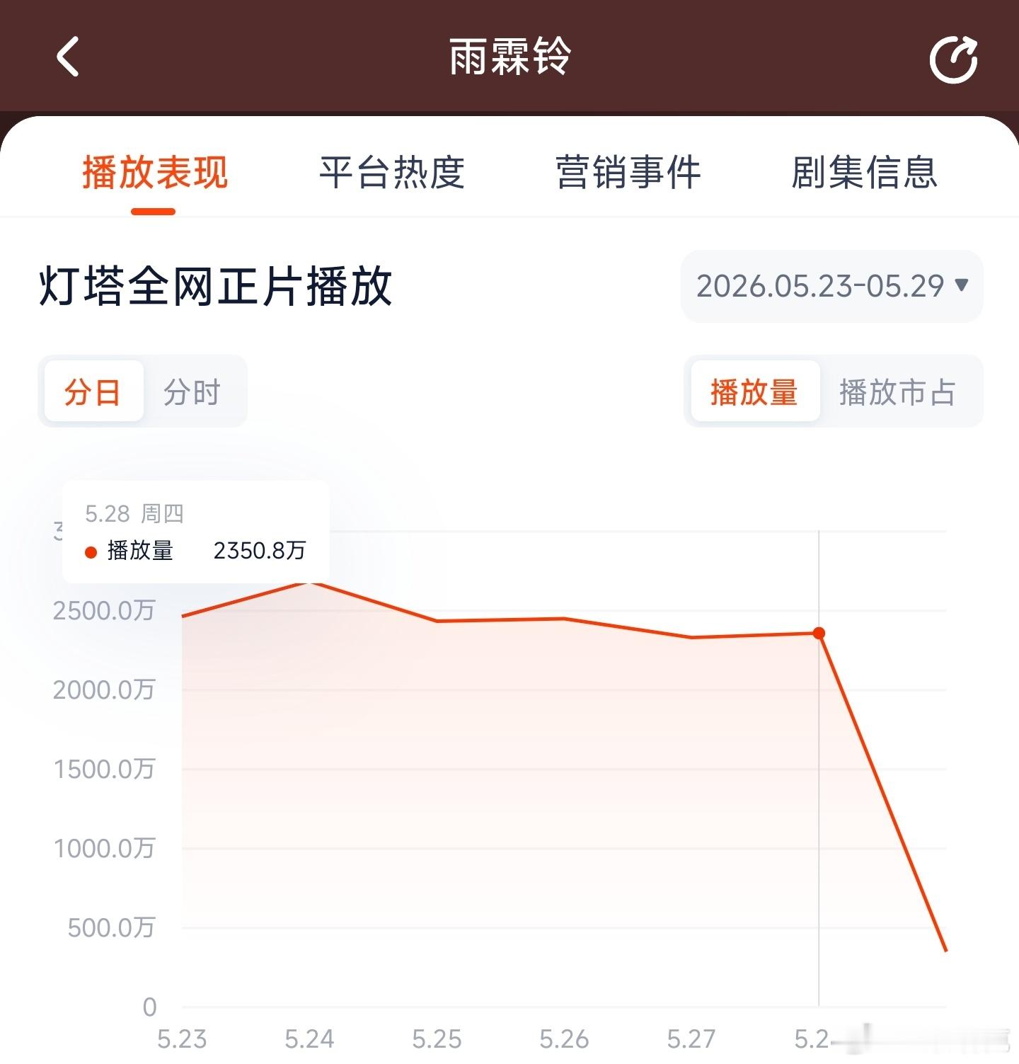 雨霖铃 昨日云合推测1550万上下。 