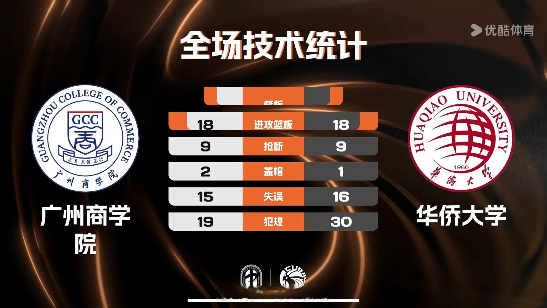 CUBAL东南赛区焦点战，华侨大学97比80轻取广州商学院，17分大胜在下一城！