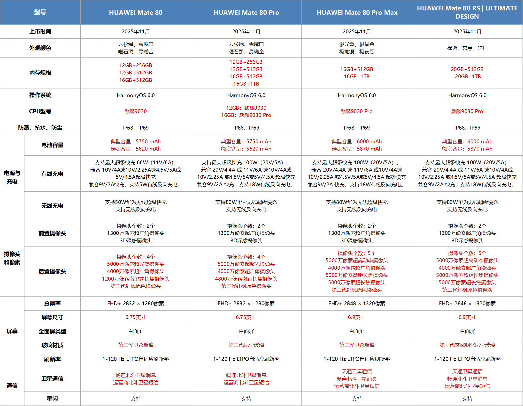华为Mate80 Pro 16+512版本(旗舰9030 Pro)的好价来了，优