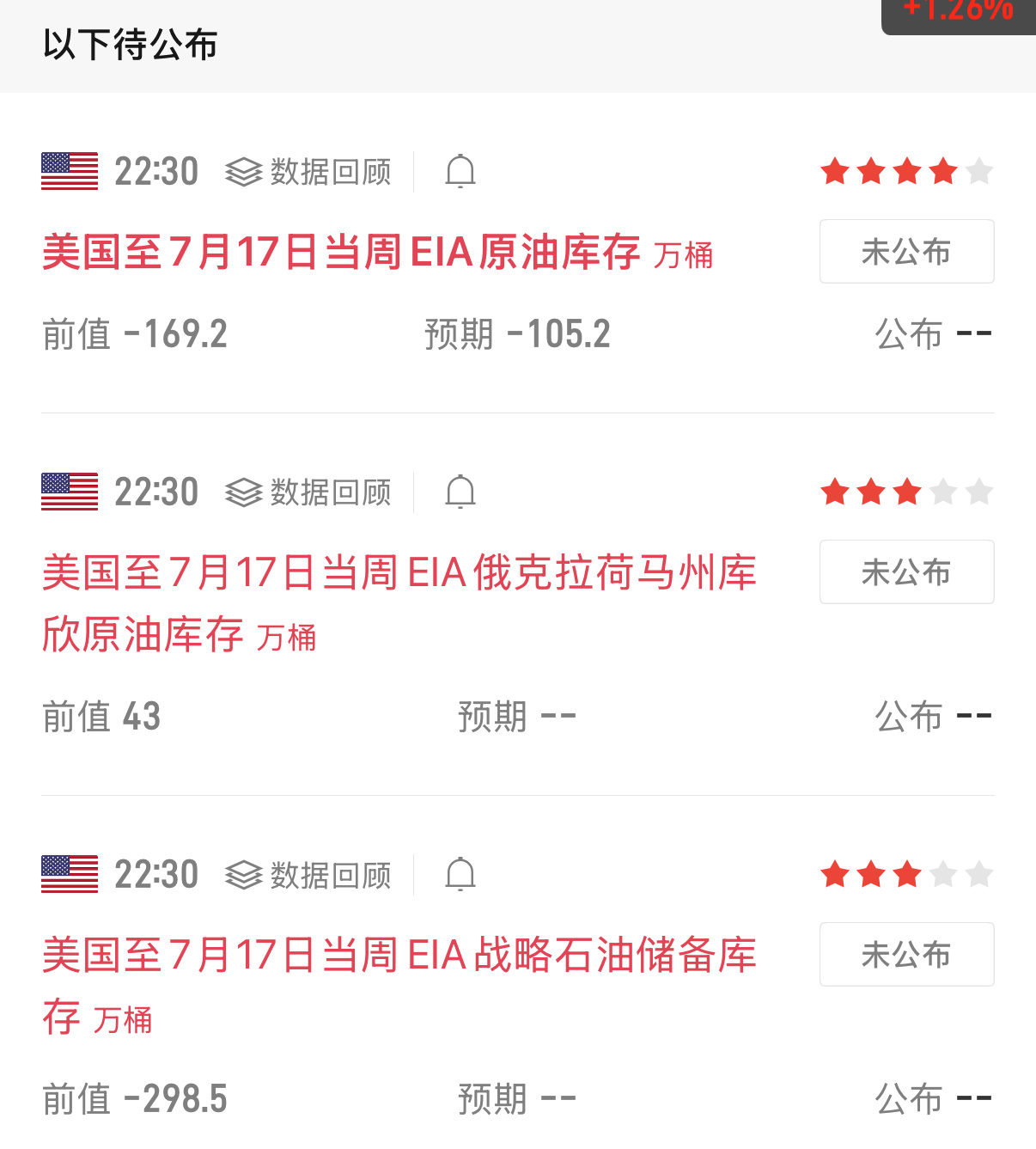 今晚22:30公布EIA原油库存系列数据。原油库存预期降幅相比前值有所收窄，同时