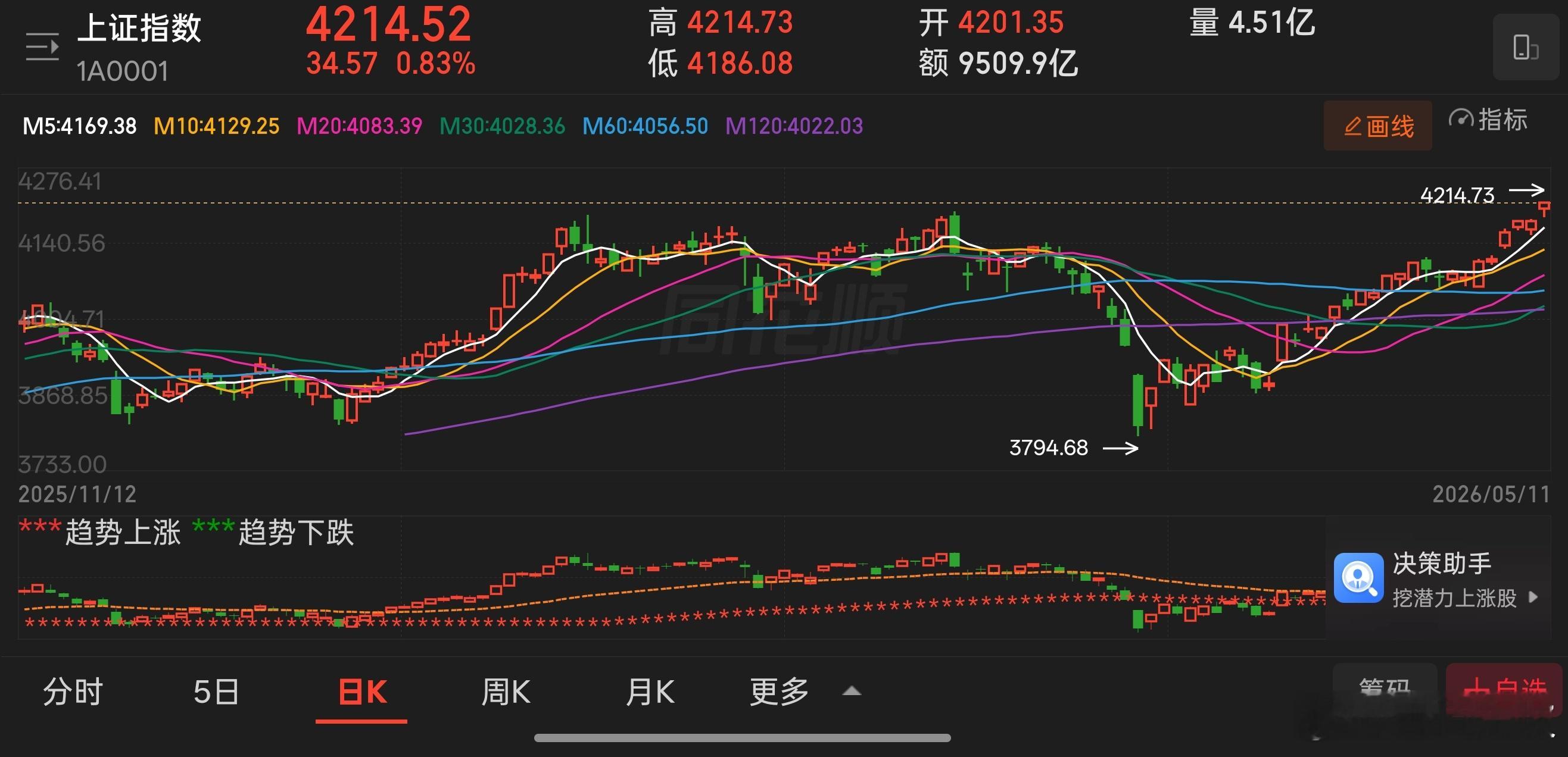 早盘A股放量高开，震荡走高，工程机械大涨，房地产保险，电力跟涨，AI硬件通讯设备