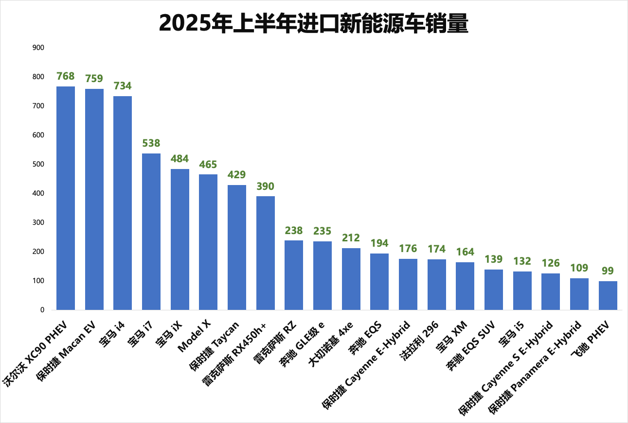 看一个研究机构的朋友发了 2025年上半年进口新能源车的上险销量（含纯电/插混/