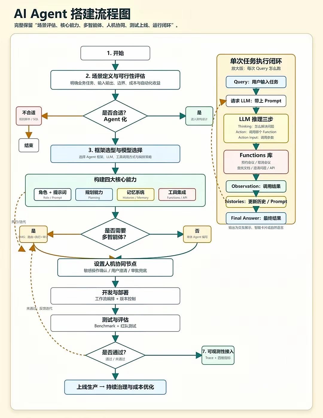 AI Agent 完整搭建流程图全流程拆解
 
整体链路：场景评估→架构设计→核