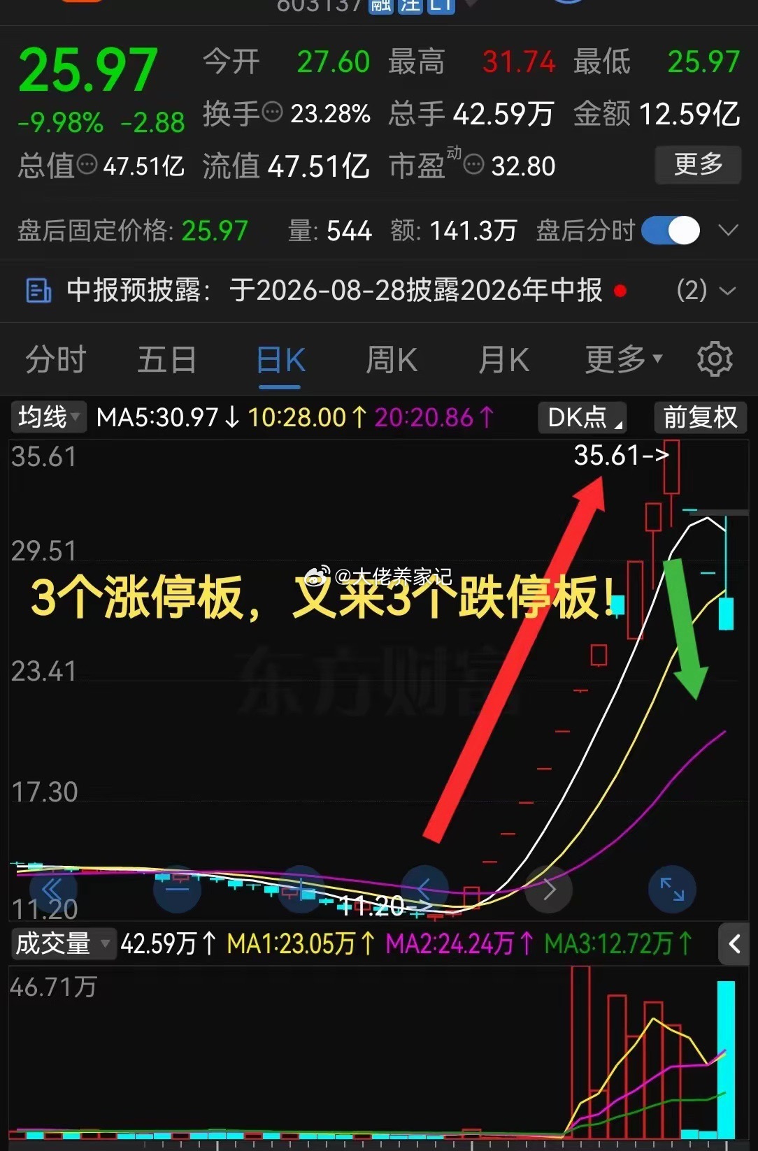 这波动也太大了吧？先来3个涨停板，又来3个跌停板！真是一般人扛不住啊！最近股票市