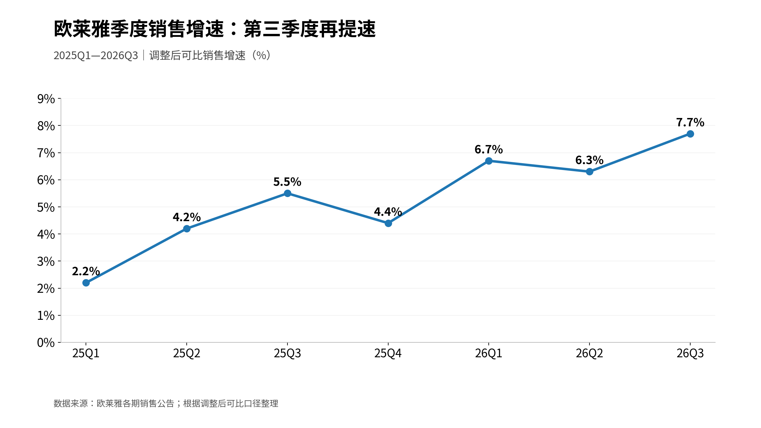 单季卖出864亿元，欧莱雅猛踩油门