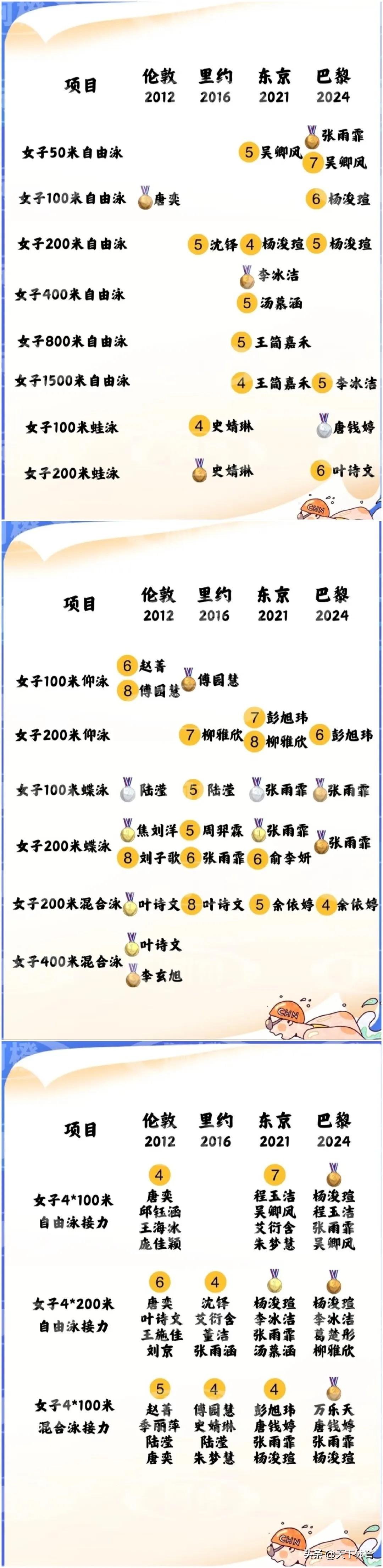 中国女子游泳近4届奥运会奖牌情况：伦敦奥运会上成绩不错获得3金1银1铜，叶诗文成
