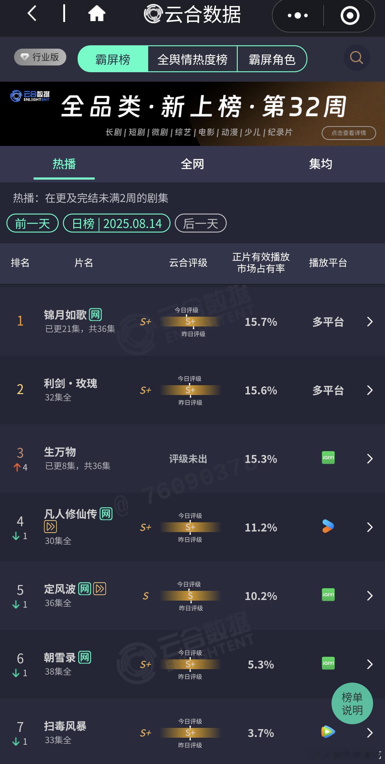 生万物播放量也起飞了，翻倍🐮～ ​​​