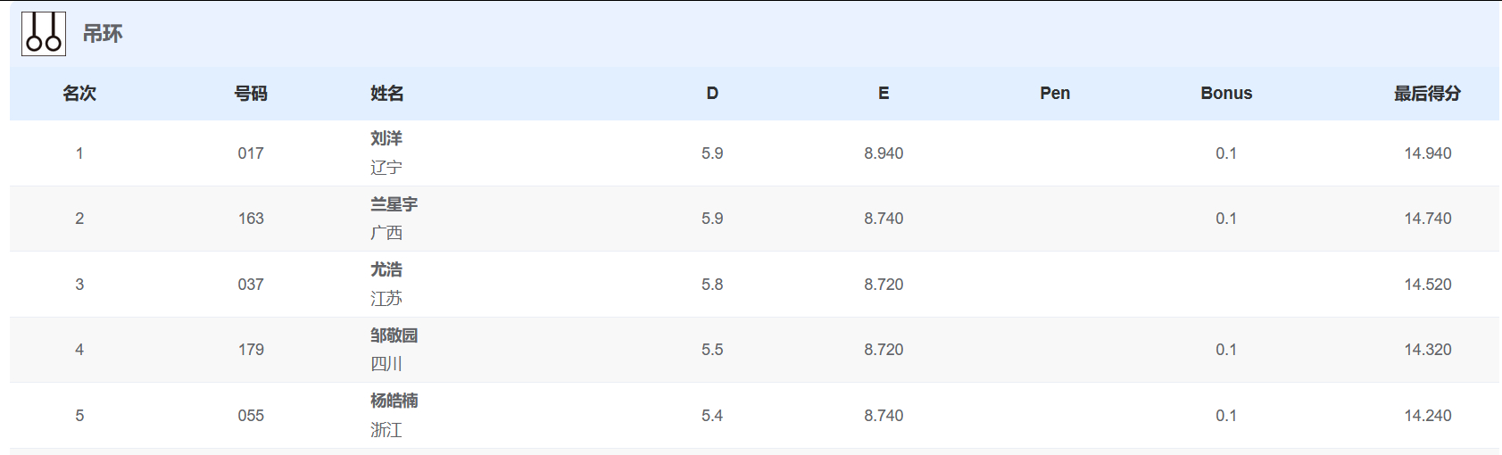 十五运会体操男子吊环决赛中，辽宁队选手刘洋以14.940分获得冠军，广西队选手兰