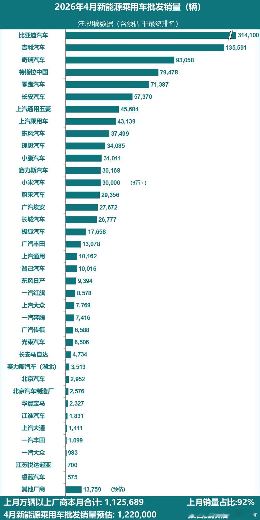大v聊车 2026年4月国内新能源乘用车批发销量预估122万辆，市场呈现明显的头