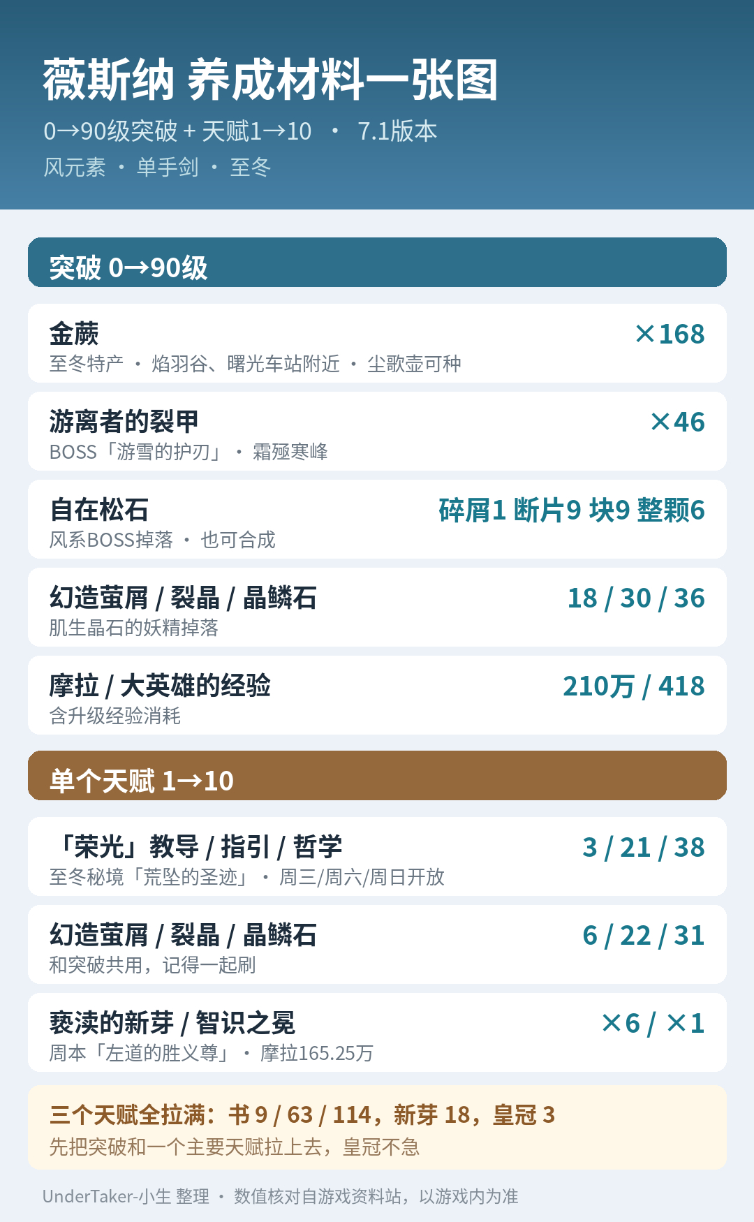 薇斯纳的养成材料整理成一张图了，突破加天赋要刷的都在上面。金蕨要168个，建议这