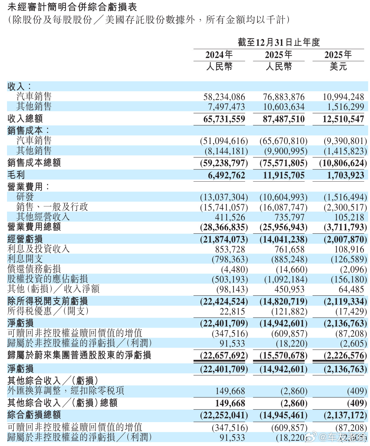这应该是蔚来史上最强财报了。蔚来 2025 年 Q4 营收 346.5 亿，经营