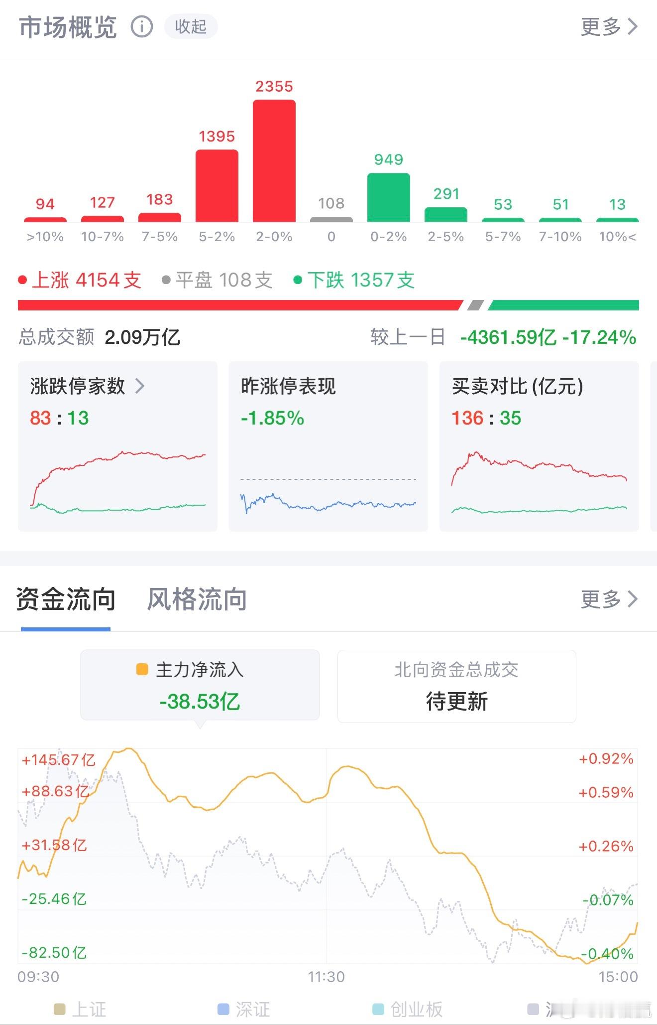 满血修复！4000余股飘红，医药生物掀起涨停潮领跑A股8月20日A股市场情绪全面
