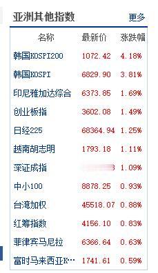 今天股市一片红啊，形式一片大好\(^o^)/~我就没看到有跌的指数？是不是很强啊