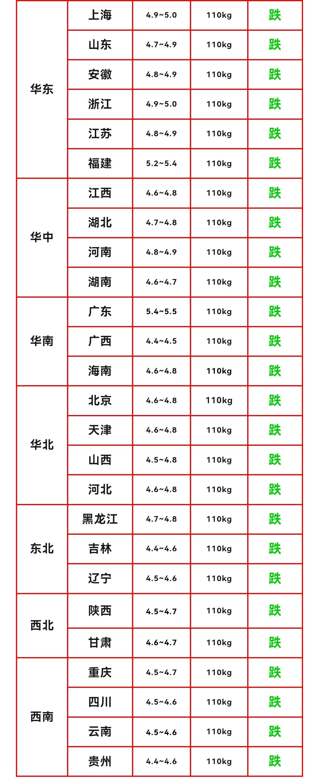 明天猪价早知道
2026年10月24日生猪价格分析

10月24日猪价继续全线下