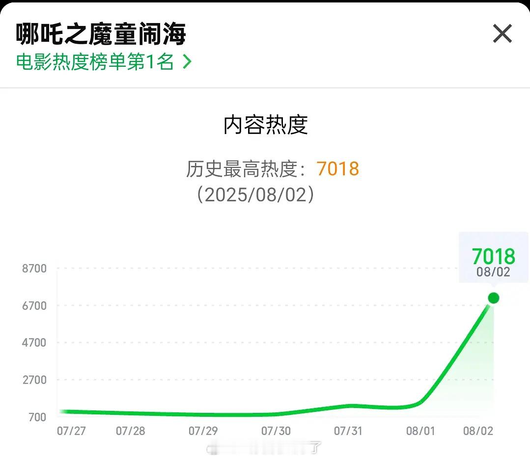《哪吒2》上流媒体不到三个小时🥝就破7000了，这么对比一下🥝今年的剧是真扑