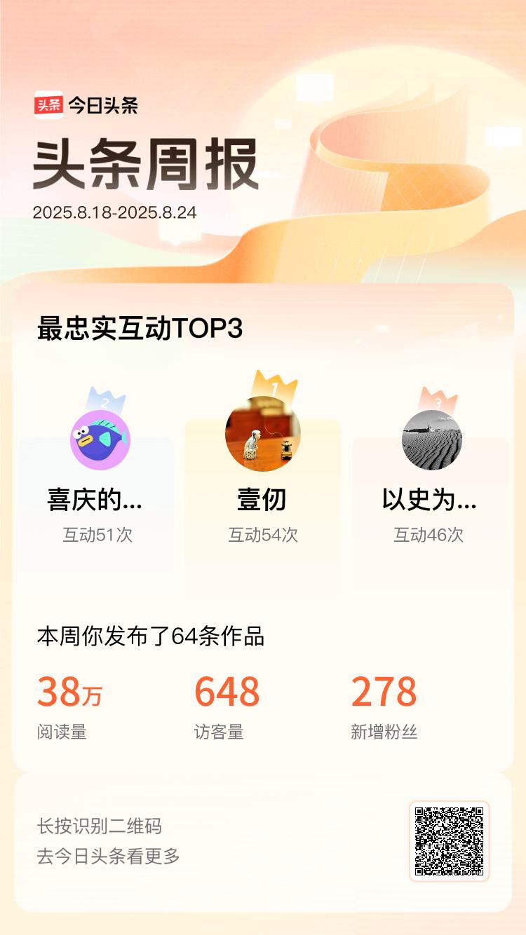 上周，@壹仞@喜庆的小鱼tl@以史为鉴可知兴替99是我的头条互动王👑 感谢你们