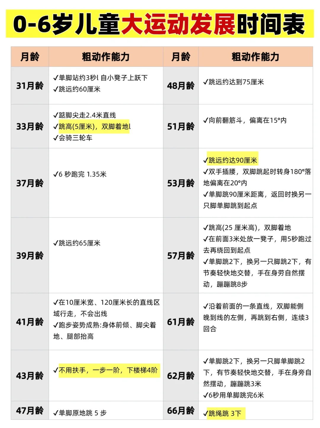 🔥0-6岁宝宝大运动时间表｜科学参考不焦虑✅
