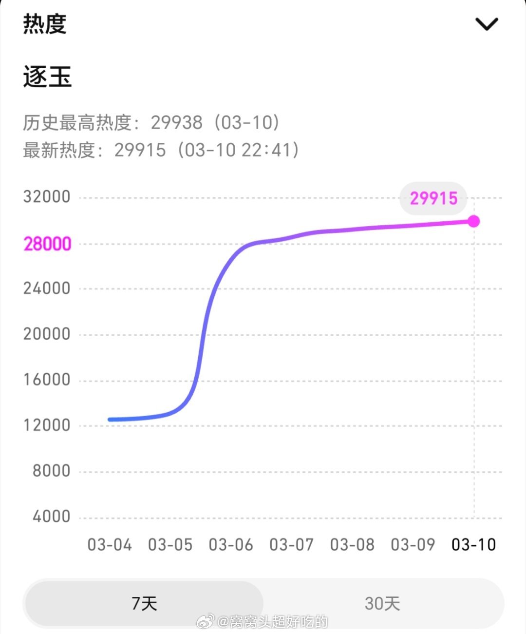 张凌赫田曦薇 逐玉双平台即将破万 