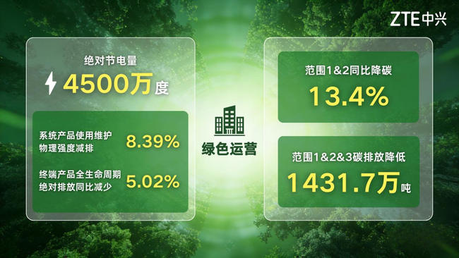 中兴通讯成为中国内地近年来唯一连续三年获CDP气候变化A评分企业