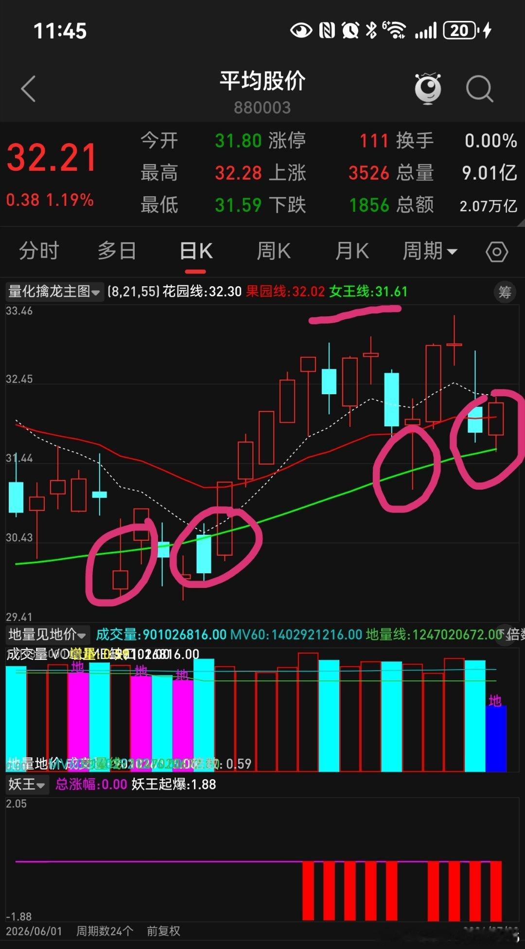 市场情绪节奏其实很清晰的！千万不要涨多了贪婪再去追跌多了恐慌再去杀跌别做反了！ 
