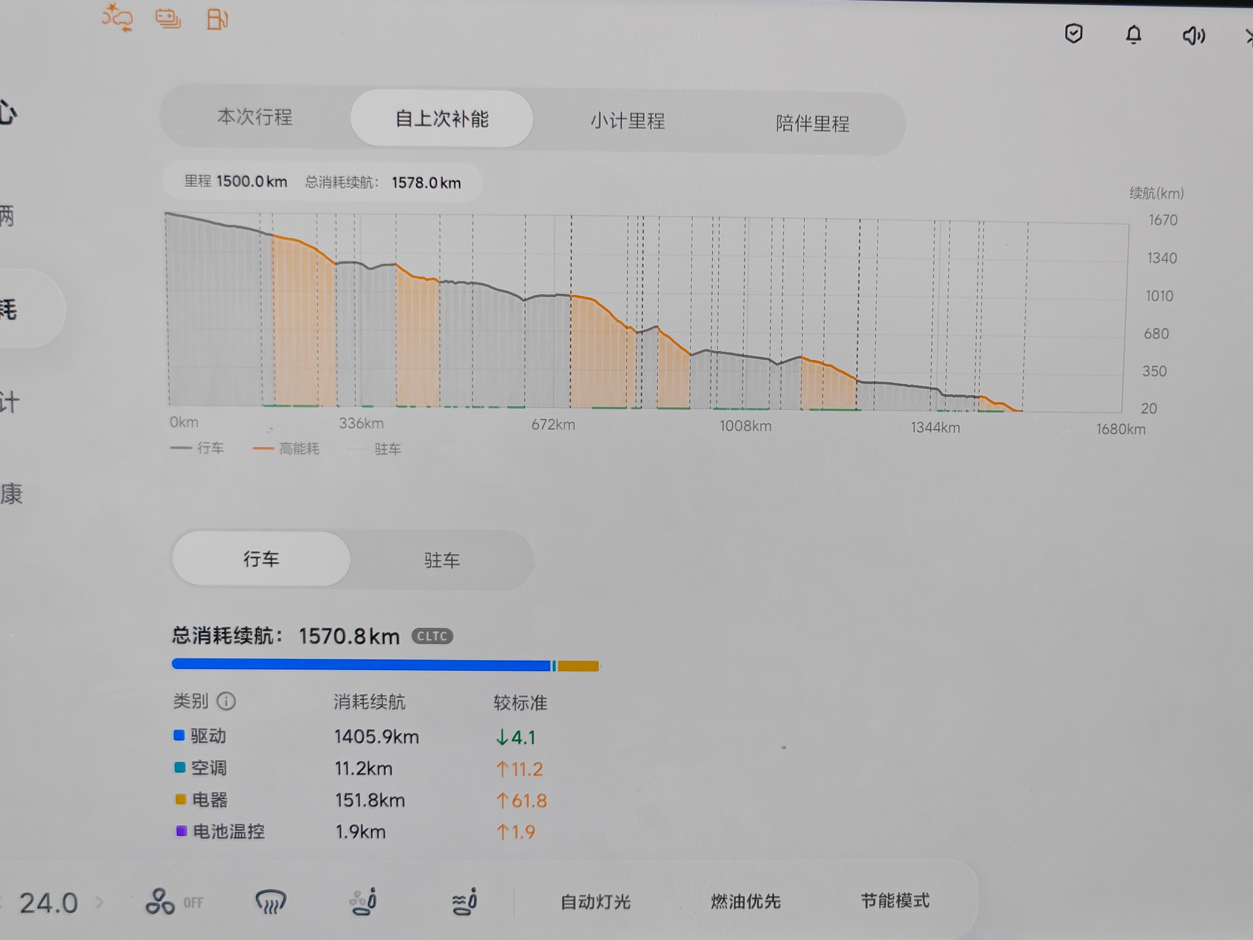 增程仍然是面向旅行市场的最优解方案，没有任何续航和补能焦虑，想怎么开怎么开，想去