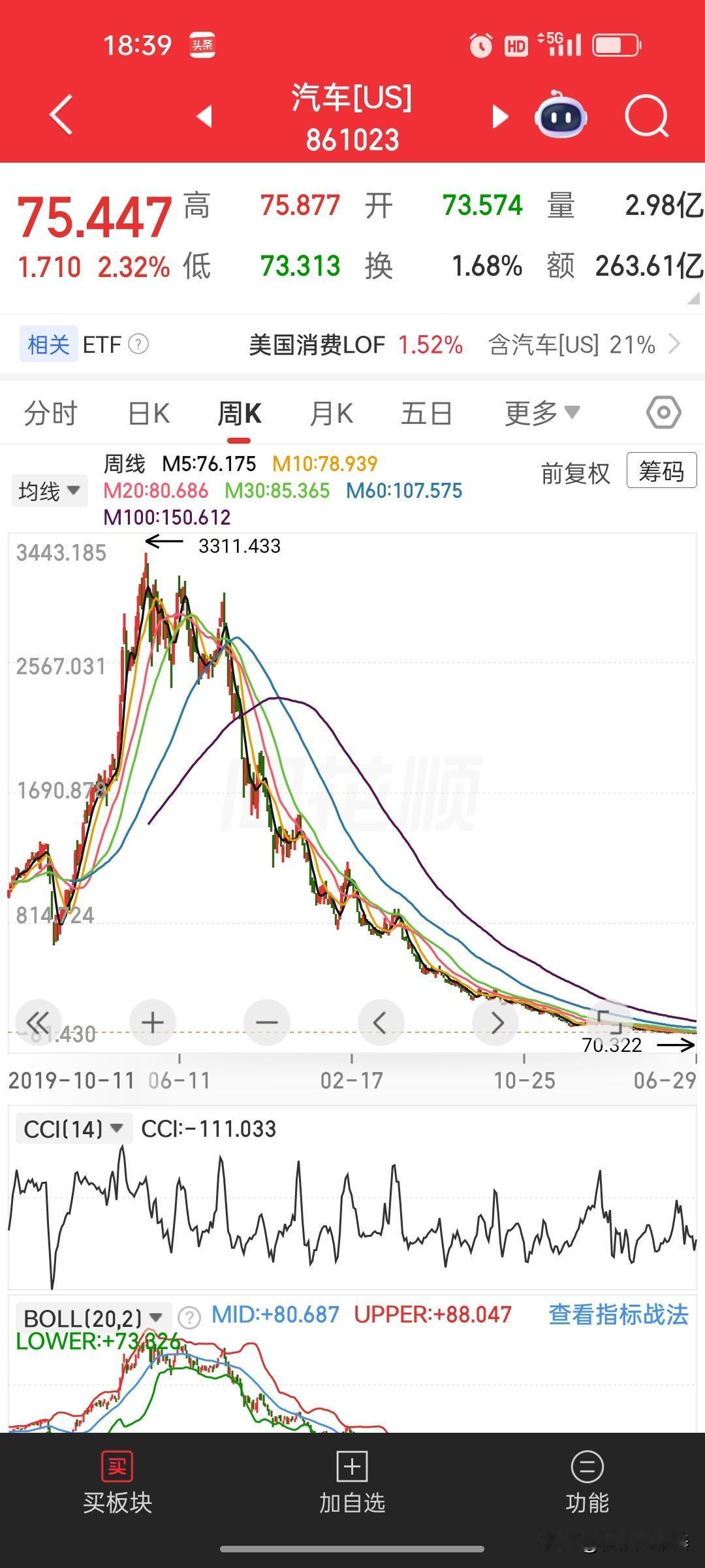 看完美股汽车7年走势，终于看懂A股汽车未来结局
 
回看美股汽车板块周线，从20