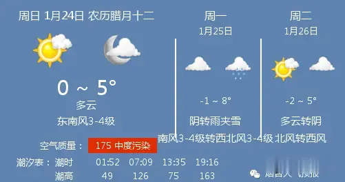 胶东在线 24日烟台天气：多云  0 ~ 5℃ 东南风3-4级