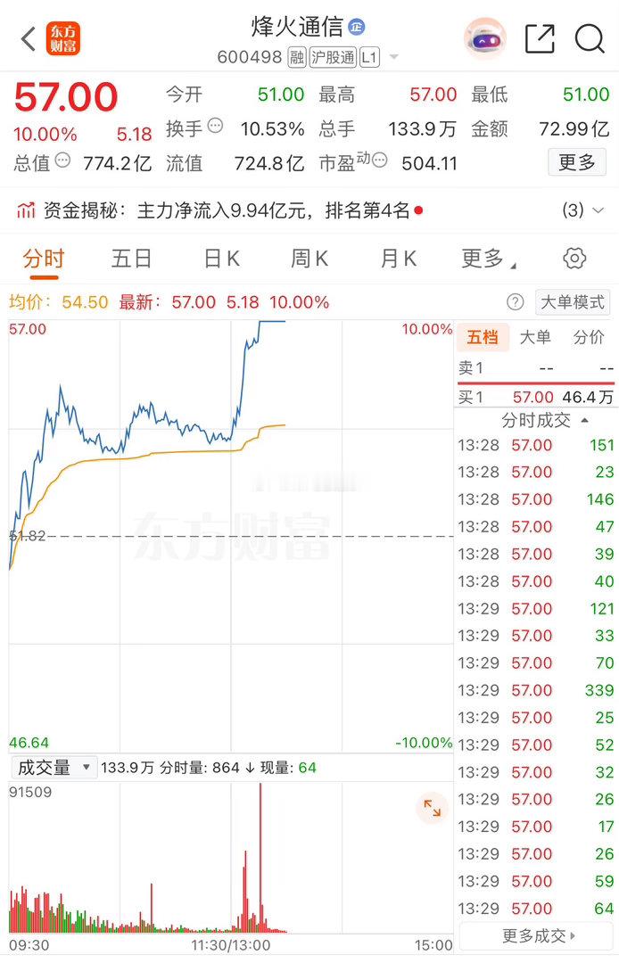进场的$烽火通信 sh600498$ 今日涨停，废话不多说上图，2.30继续布局