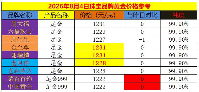 黄金现在价格怎么看?
随着今日上午国际金价
处于上涨中，较昨日有所走强；
但是和