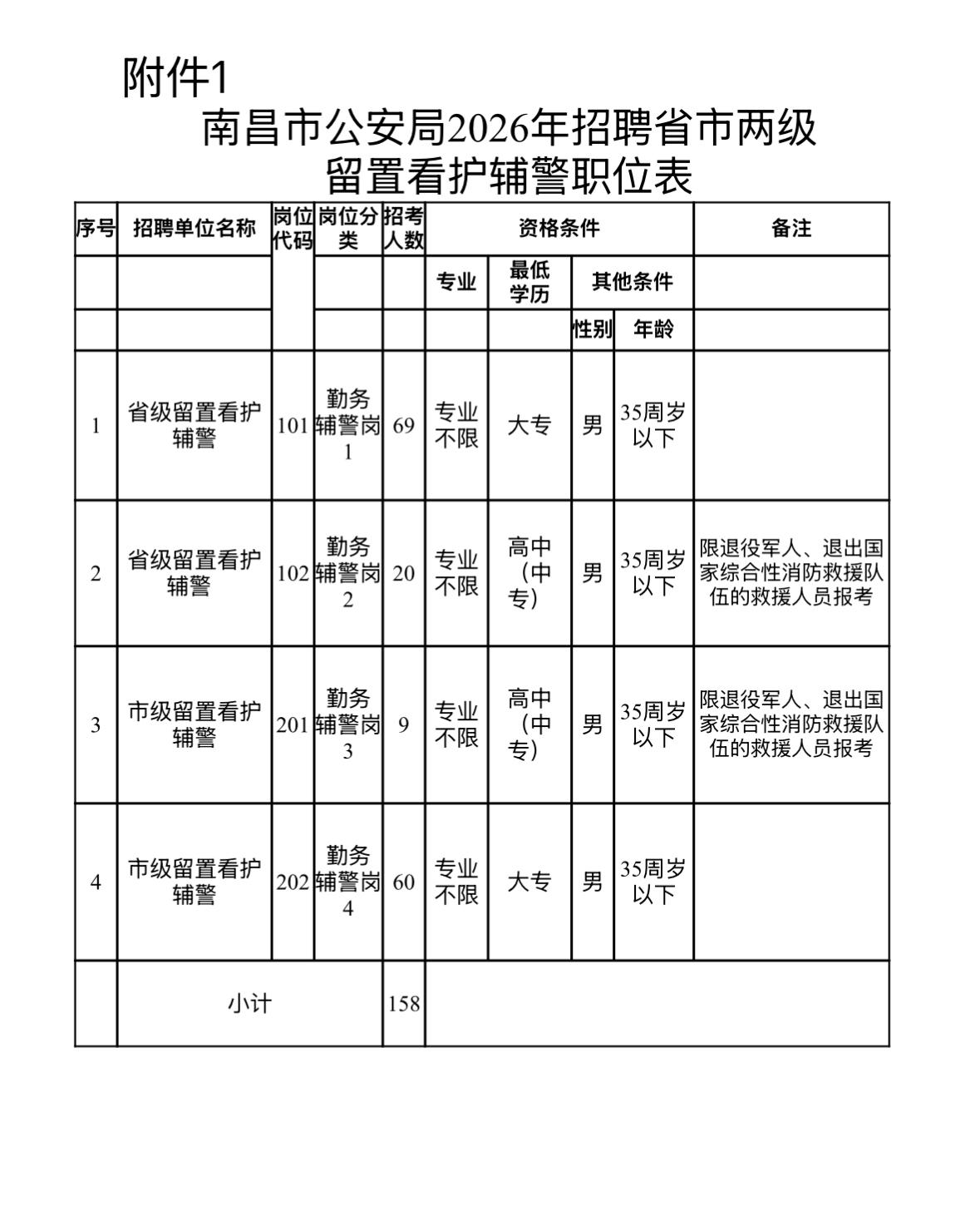 【江西南昌】南昌市公安局2026年招聘省市两级留置看护辅警递补政治考察相关事宜公