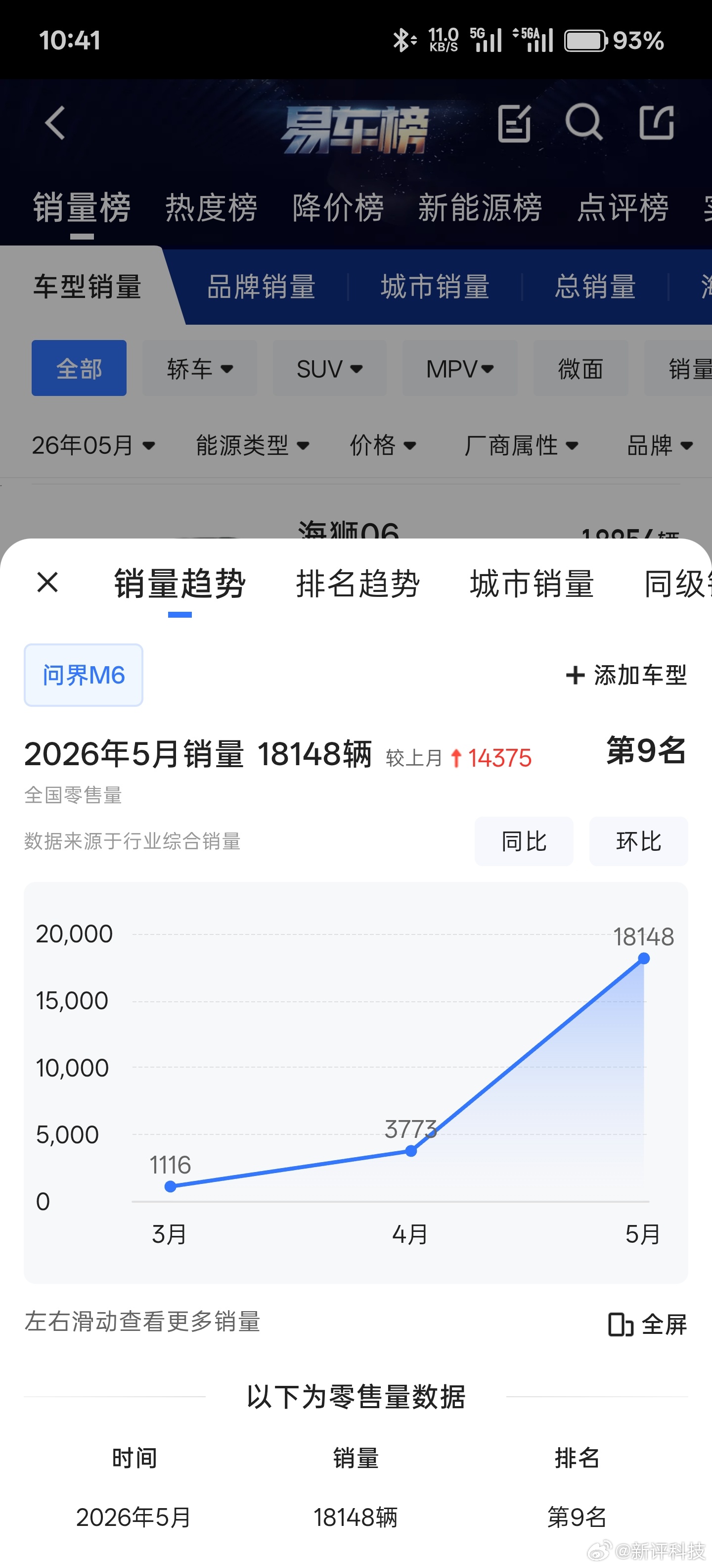 问界M6首月大规模交付具体销量出来了，18148辆，所有不含任何定语车型中排名第