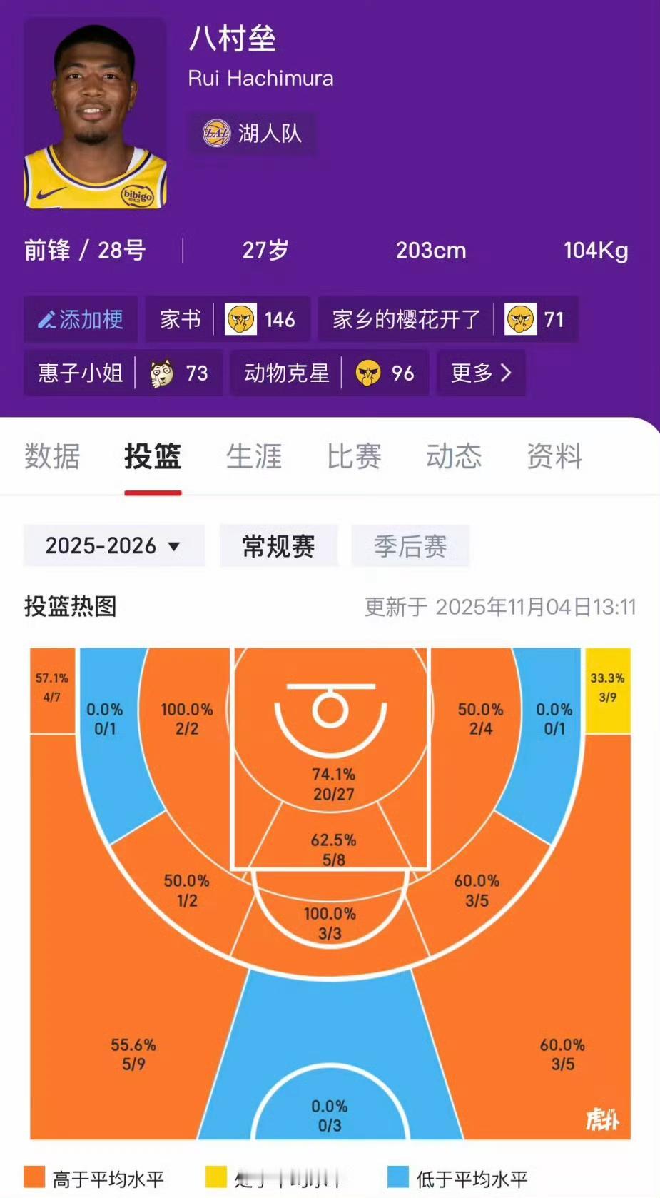 据某网站分析：湖人战胜开拓者后，打进总决赛的概率升至西部第三（9%）。
雷迪克有